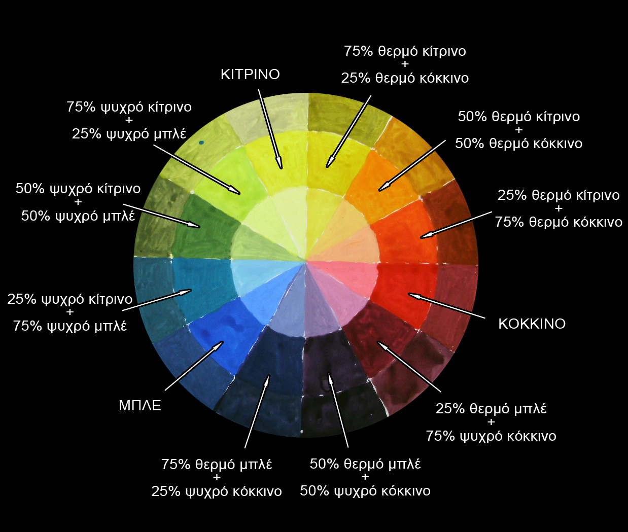 Κύκλος χρωμάτων 